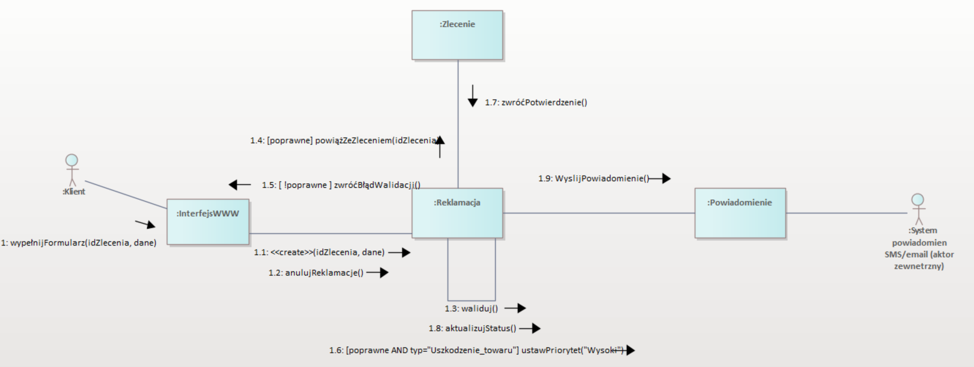 Diagram komunikacji