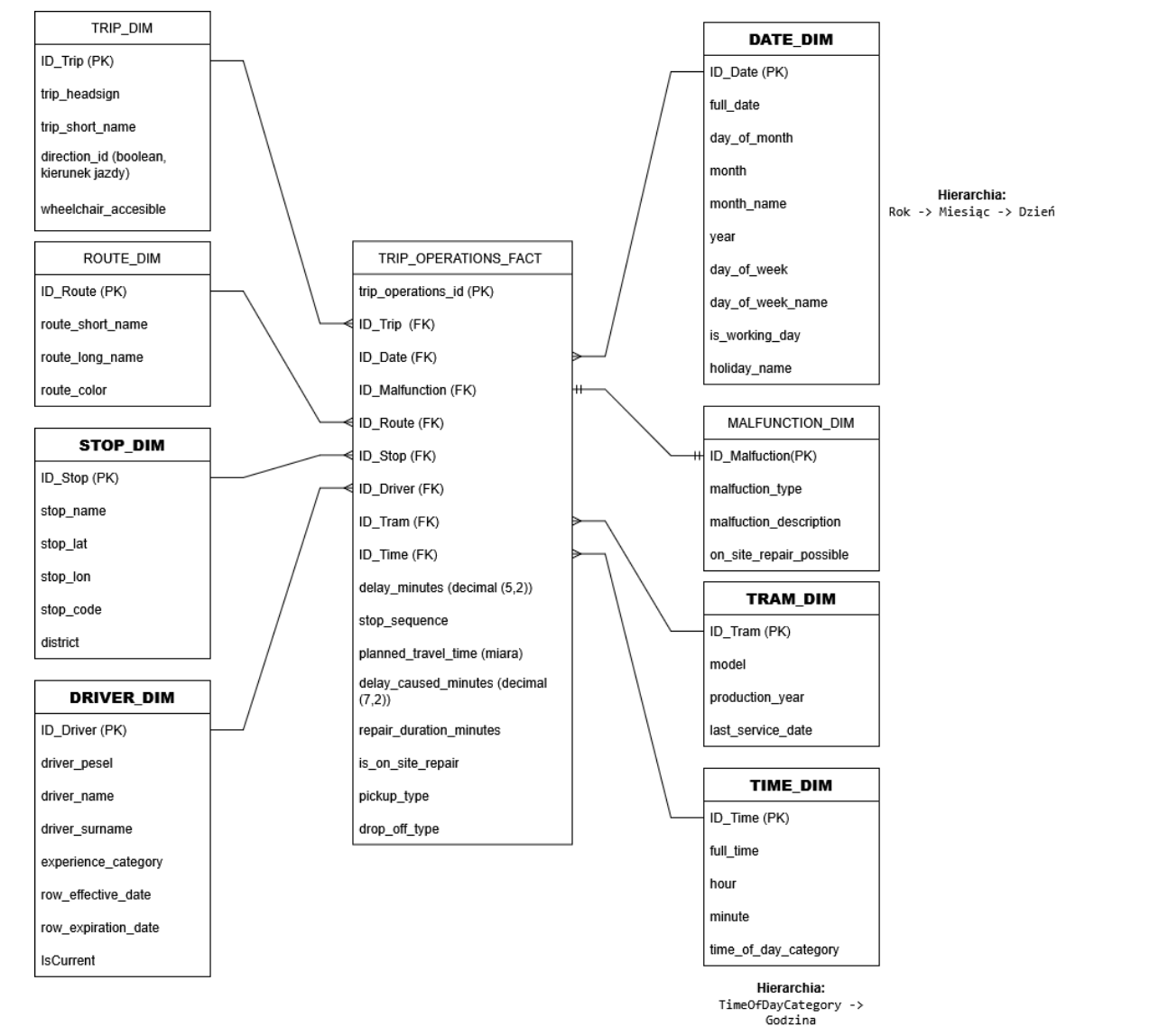 Schemat gwiazdy hurtowni danych